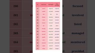 verb form  presentpast past participle verbs learnenglish englishgrammar englishgrammarpractice [upl. by Aieken65]