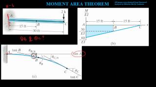 Structural Analysis  Rotation using Moment Area Theorem [upl. by Bernie]