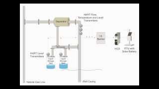 Moore Industries Natural Gas and Oil Wellhead Application Video [upl. by Afatsom850]