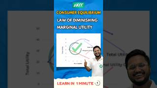 Consumer Equilibrium One Shot 11 Diagram of Law of Diminishing Marginal Utility  Class11th shorts [upl. by Liek]