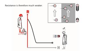 magnetoresistance what is that graph [upl. by Nahn709]