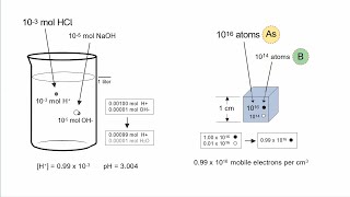 Semiconductor doping donoracceptor electronhole mass action pH analogy acidbase HOH [upl. by Stacie]