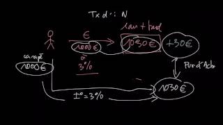 La notion de taux dintérêt réel [upl. by Holleran994]