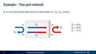 Understanding S Parameters [upl. by Oelc177]