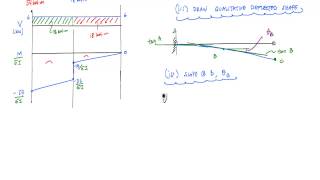 Moment Area Method Example 2  Structural Analysis [upl. by Neufer]