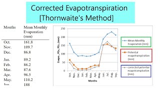 Corrected Potential Evapotranspiration by Thornwaites method [upl. by Eladnyl811]