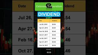 CE Celanese Corporation Dividend History [upl. by Elsey433]