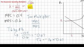 Fiscal Policy  the Tax Multiplier [upl. by Eitsim]