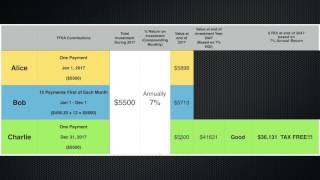 TFSA Invest Today not Tomorrow [upl. by Adnama656]