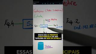 Você sabe o que faz da topologia de rede em estrela uma escolha tão popular na automação industrial [upl. by Ruenhs]