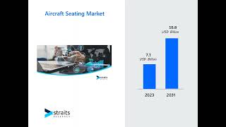 Aircraft Seating Market Trends Growth and Forecast 2024 [upl. by Jacquelin281]