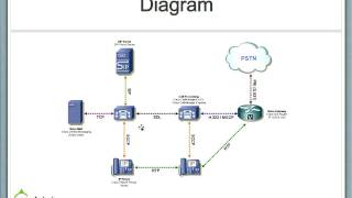 Cisco Voice amp Unified Communications Overview [upl. by Cobby]