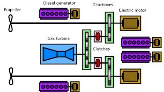 Combined dieselelectric and gas  Wikipedia audio article [upl. by Aratak]