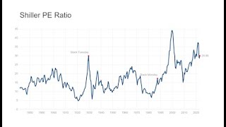 What the Shiller PE Chart is Telling Me About This Market  Dons Daily Brief [upl. by Adnerad]