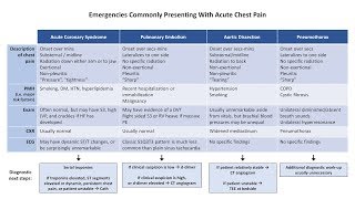 An Approach to Chest Pain [upl. by Eillit780]