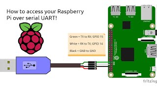 How to access your Raspberry Pi over Serial UART [upl. by Tsui]