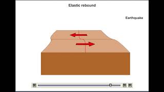 Elastic Rebound [upl. by Atirma]