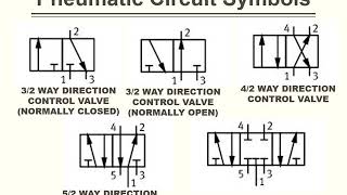 Pneumatic Circuits Symbols [upl. by Nawuq899]