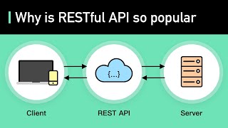 What Is REST API Examples And How To Use It Crash Course System Design 3 [upl. by Feilak]