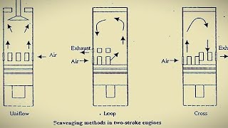 Scavenging and types of scavenging system [upl. by Rakel554]