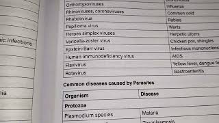 common diseases caused by viruses parasites and fungi  explained in Hindi  by labmedlife [upl. by Nerin]