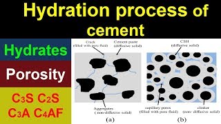 Hydration process of cement [upl. by Euginom]