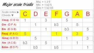 Harmonizing The Major Scale Using 7th Chords [upl. by Derriey]