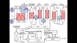 Ammonia Synthesis Sessions Video 2 [upl. by Ytak828]