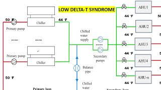 What is Low Delta T syndrome in chiller Plant  Explain in Hindi  HVAC World [upl. by Airda753]