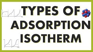 TYPES OF ADSORPTION ISOTHERMS [upl. by Loggia]