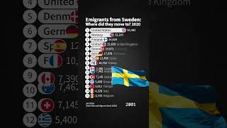 Emigrants from Sweden 2020 sweden migrant emigrant [upl. by Okoyk]