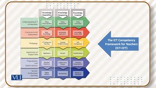 ICT And Teachers Professional Development Overview  Use of ICT for ECE  EDUA430Topic103 [upl. by Elleraj]