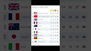 Paris 2024 Olympic Medal Table33 [upl. by Norok]