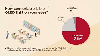 OLED Satisfaction Survey Result Luflex LG OLED light in Yonsei University [upl. by Sheline373]