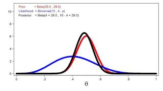 Introduction to Bayesian statistics part 1 The basic concepts [upl. by Eenerb]