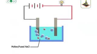 Electrolysis of Molten Sodium Chloride English Narration [upl. by Noeht416]