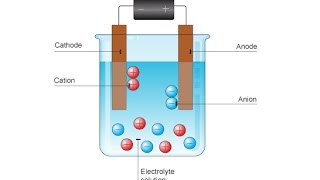 Electrolysis [upl. by Byrn]