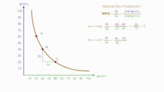 How to Calculate Marginal Utility and Marginal Rate of Substitution MRS Using Calculus [upl. by Nirra532]