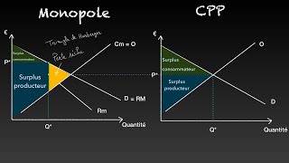 ✅ Comparaison entre un marché en monopole et un marché en concurrence pure et parfaite [upl. by Yereffej]