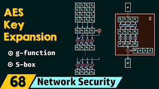 AES Key Expansion [upl. by Brittaney]