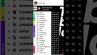 Como está O SEU TIME TABELA BRASILEIRÃO shorts [upl. by Cargian340]