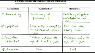 Kwashiorkor vs Marasmus Understanding the Differences  Life Sciences  Biology [upl. by Lleneg]