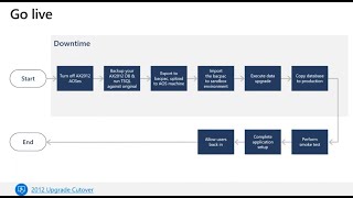 D365 to AX 2012 Updrage steps [upl. by Bohner935]