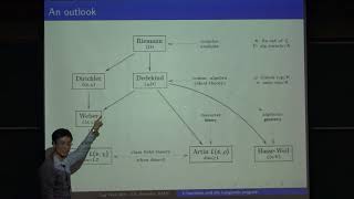 Shin Sugwoo UC Berkeley  A historical introduction to the Langlands program  20180517 [upl. by Yren175]