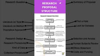 How to write research proposal shorts fyp research phdstudent [upl. by Allison]