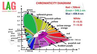 Chromaticity Diagramहिन्दी [upl. by Gussman]