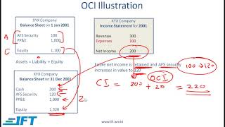 Level I CFA Understanding Income Statements Lecture 4 [upl. by Airasor342]