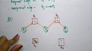 Resource allocation Graph  Example  OS  Lec67 Bhanu Priya [upl. by Filmer]