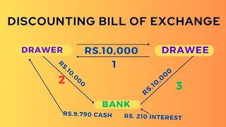 Discounting of Bill of Exchange  Entries for Discounting of Bill of Exchange [upl. by Mcnamara321]