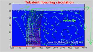 Matlab Animation old experimental code laminar and turbulent flow  code by Jamie MJohns [upl. by Abbot]